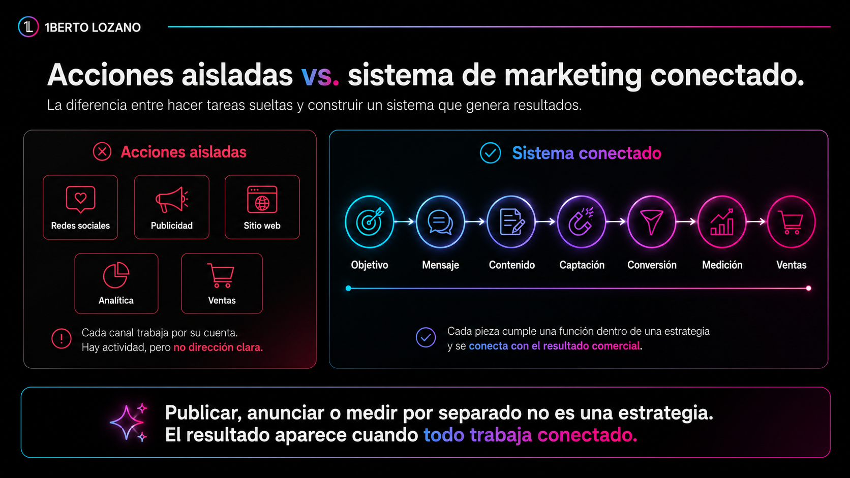 Infografía sobre la diferencia entre acciones de marketing aisladas y un sistema de marketing conectado.