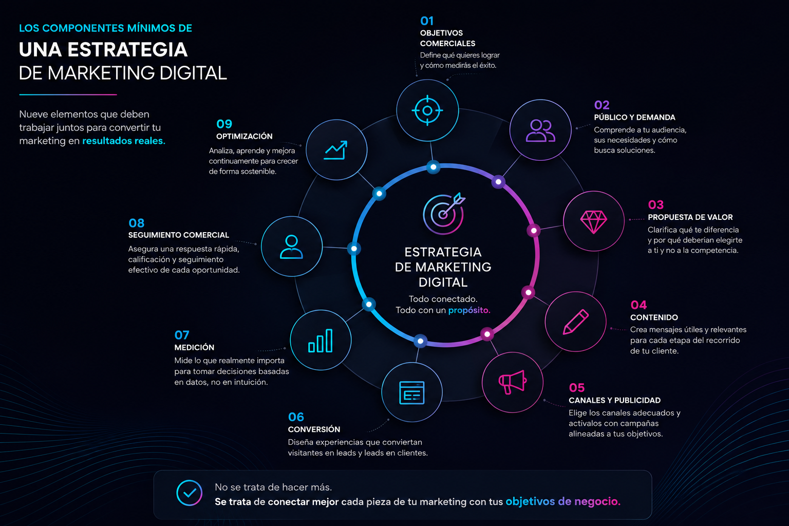 Infografía con los componentes mínimos de una estrategia de marketing digital para empresas.