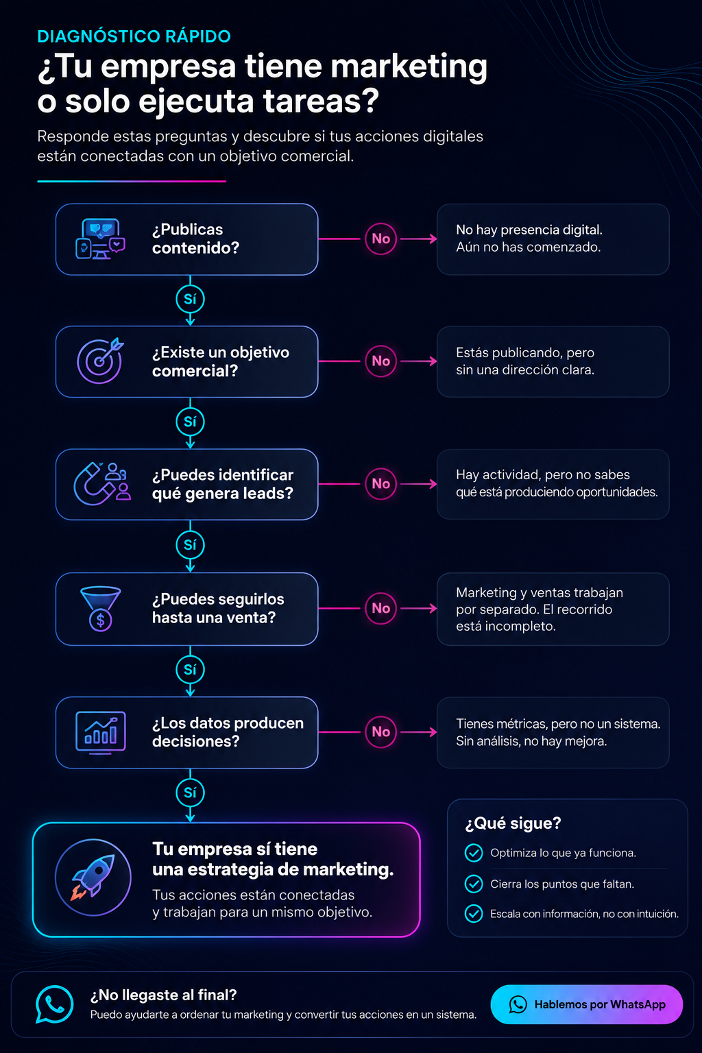 Infografía de diagnóstico rápido para evaluar si una empresa tiene una estrategia de marketing digital.
