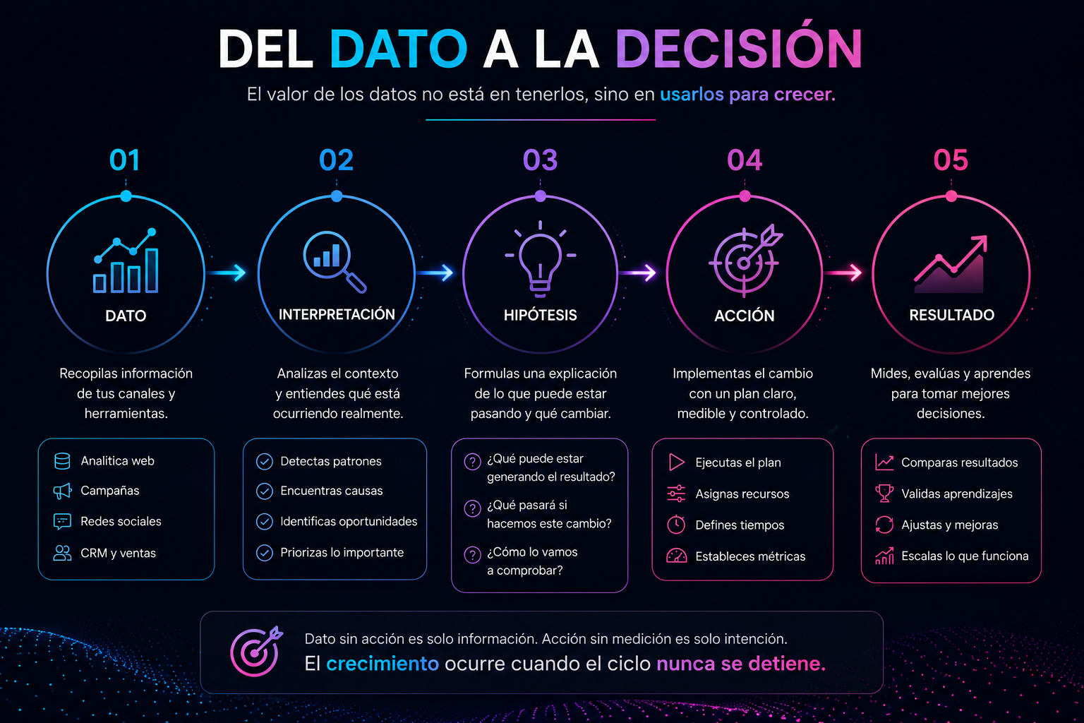 Infografía que muestra cómo pasar del dato a la decisión dentro de una estrategia de marketing digital.